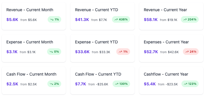 Rental property accounting software dashboard showing real-time financial metrics, cash flow, and expense tracking