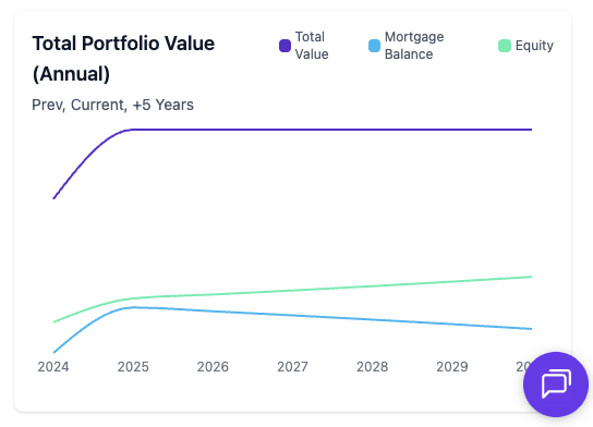 Rental financial dashboard showing portfolio performance with income, expenses, and NOI comparison